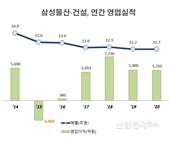자료 : 삼성물산 IR실적발표
