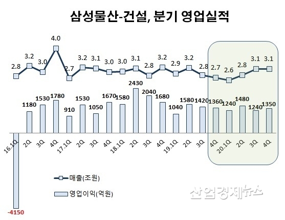 자료 : 삼성물산 IR실적발표