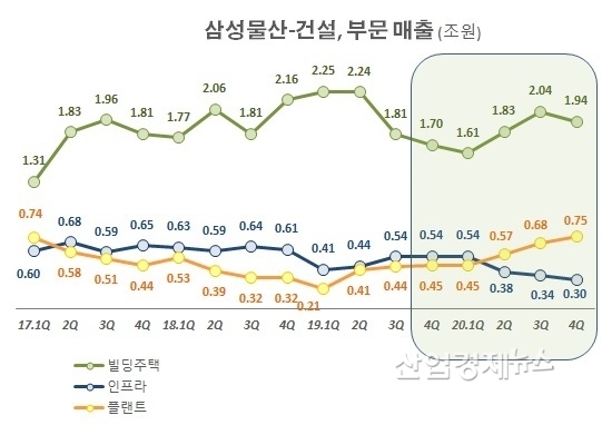 자료 : 삼성물산 IR실적발표