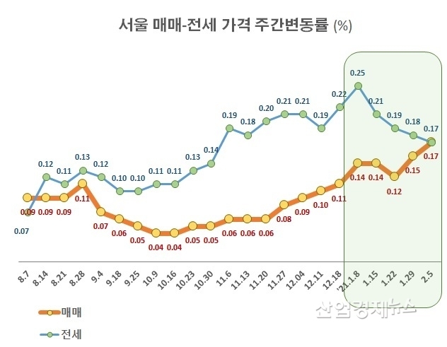 자료 : 부동산114