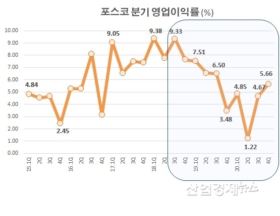 자료 : 포스코 사업보고서 및 잠정실적 발표
