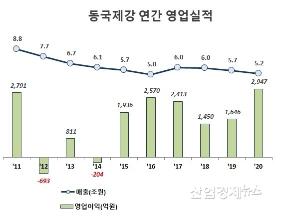 자료 : 동국제강 사업보고서 및 실적발표 자료