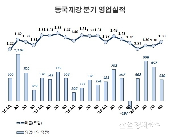 자료 : 동국제강 사업보고서 및 실적발표 자료