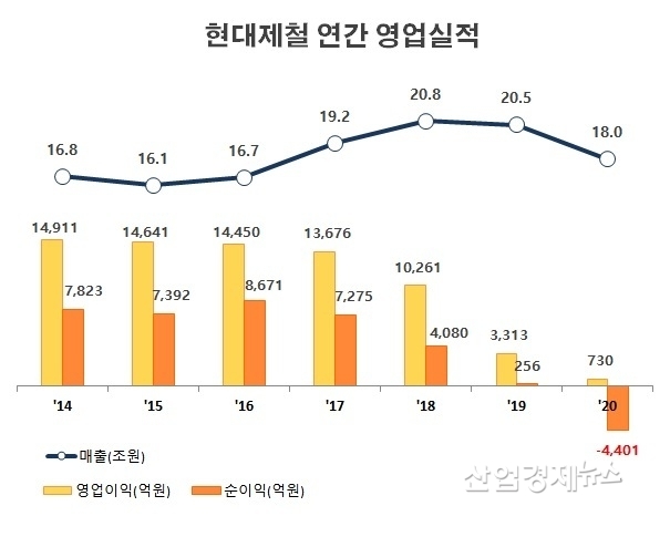 자료 : 현대제철 사업보고서 및 잠정실적 발표 자료