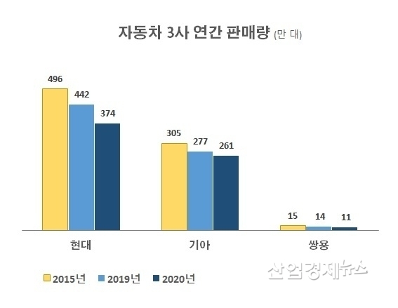 자료 : 각 사 판매실적 발표 수치