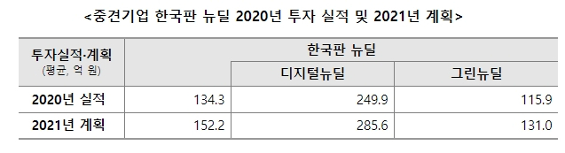 자료 : 한국중견기업연합회