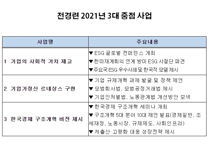 자료 : 전국경제인연합회