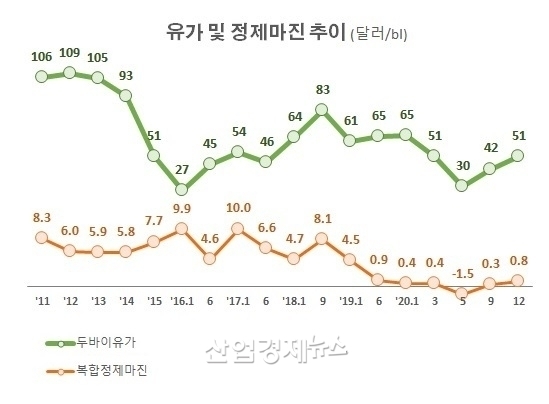 자료 : Opinet 및 증권사 보고서