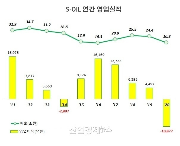 S-OIL 사업보고서 및 실적발표자료