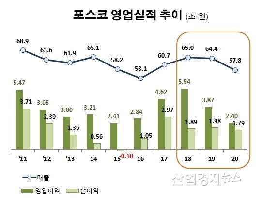 자료 : 포스코 사업보고서 및 잠정실적 발표