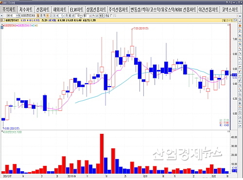 최근 60일간 주가 일봉 챠트...출처:DB금융투자 HTS