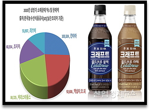 2020 상반기 소매판매 빅5 판매액 및 조지아 크래프트 신제품 2종 컷