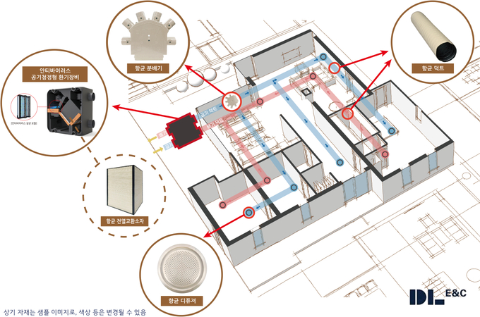 DL이앤씨가 개발한 세대 환기 항균 토탈 패키지 개념도