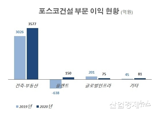 자료 : 포스코건설 2020년 사업보고서
