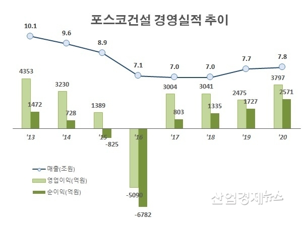 자료 : 포스코건설 각 년도 사업보고서
