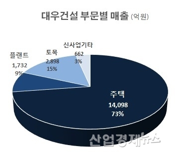 자료 : 대우건설 2021년 1분기 잠정영업실적 발표 자료