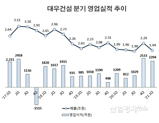 자료 : 대우건설 사업보고서 단, 2021년 1분기 실적은 잠정수치