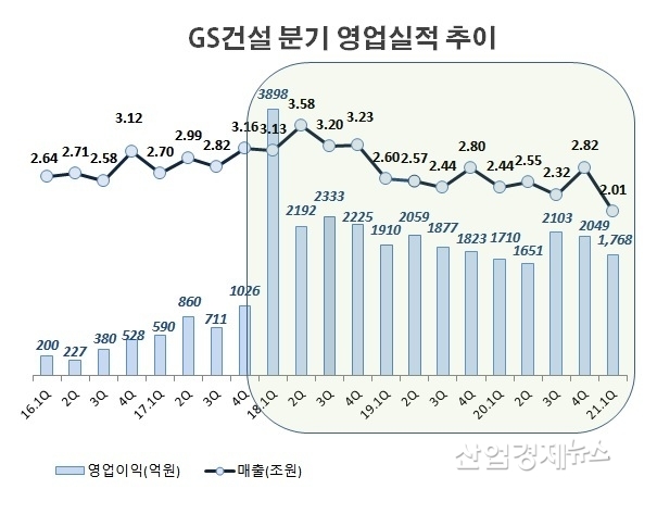자료 : GS건설 사업보고서, 단 2021년 1분기 실적은 잠정실적