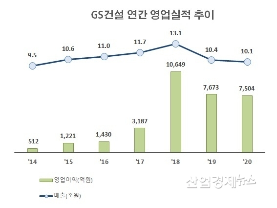 자료 : GS건설 사업보고서