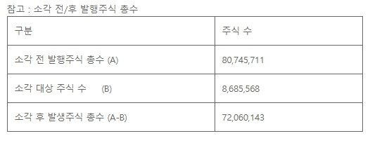 자료 : SK텔레콤