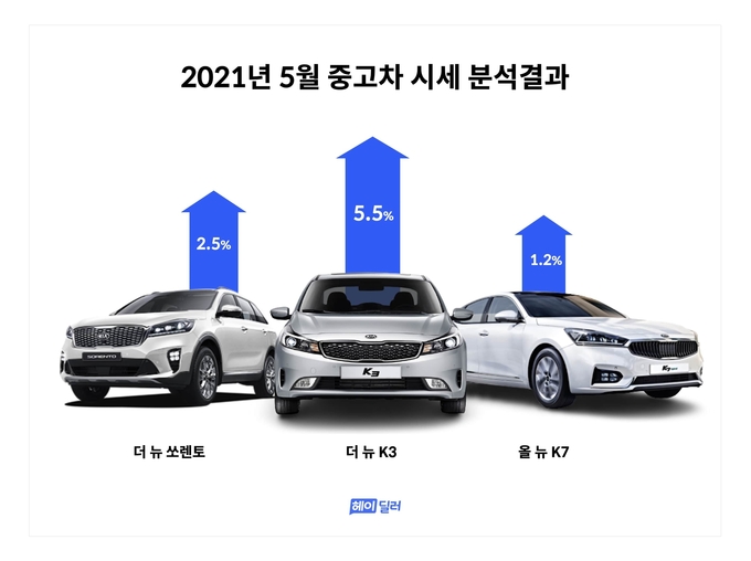 기아차 3개 주요 모델의 중고차 시세가 상승한 것으로 조사됐다. 자료=헤이딜러
