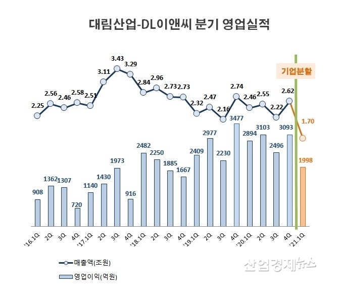 2020년까지 수치는 분할되지 않은 대림산업 수치이며 2021년 1분기 수치는 분할 후 DL이앤씨 수치. 자료 : 대림산업 사업보고서 및 DL이앤씨 IR data