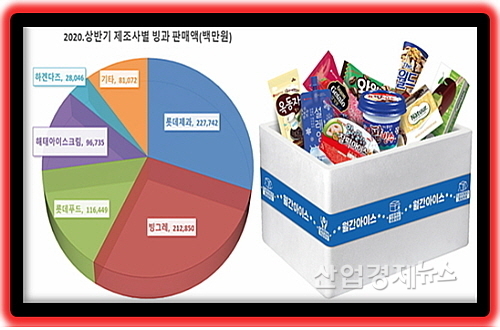 출처 : 한국농수산식품유통공사 및 롯데제과