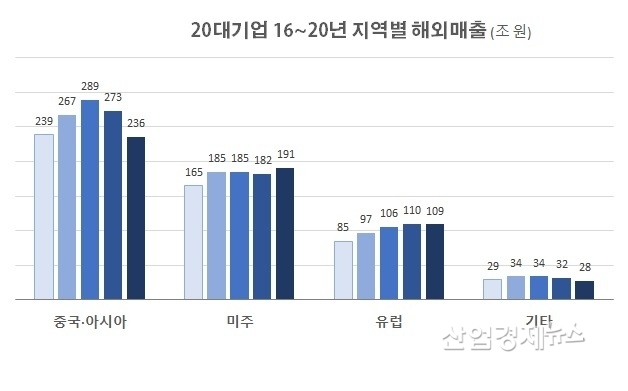 20대 기업 : 삼성전자, 현대차, LG전자, 한국전력, 기아자동차, 한화, SK하이닉스, 현대모비스, SK에너지, SK이노베이션, 삼성물산, LG화학, 한국가스공사, S-oil, 포스코인터내셔널, LG디스플레이, 케이티, 현대오일뱅크, 현대제철, CJ제일제당 등. 자료 : 전국경제인연합회