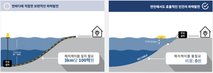 기존 파력발전과 인진이 새로 개발한 파력발전 비교도. 자료=인진 홈페이지