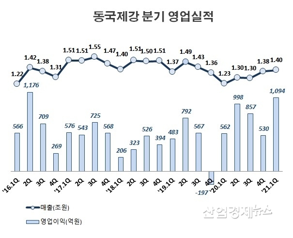 자료 : 동국제강 사업보고서