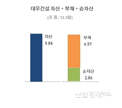 자료 : 대우건설 2021년 1분기 사업보고서
