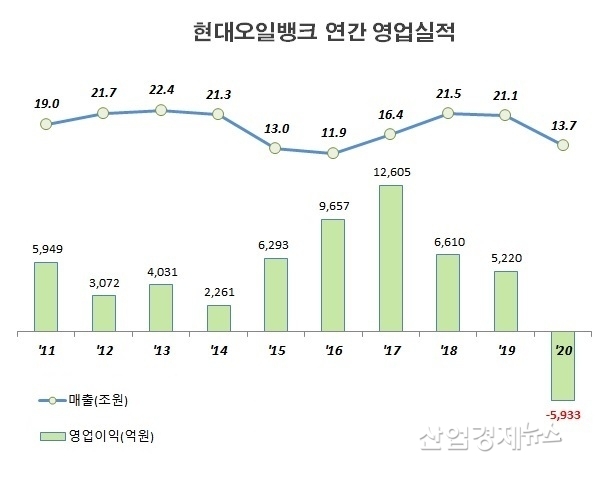 자료 : 현대오일뱅크 사업보고서