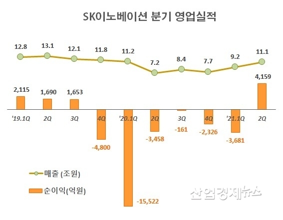 자료 : SK이노베이션 사업보고서 및 실적발표 자료
