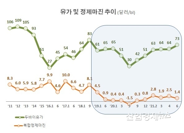 자료 : 오피넷 및 증권사 DB