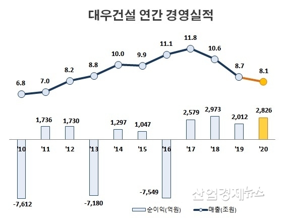 자료 : 대우건설 사업보고서