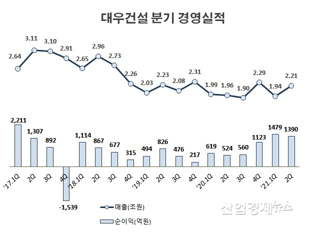 자료 : 대우건설 사업보고서 및 잠정실적발표