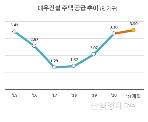 자료 : 대우건설