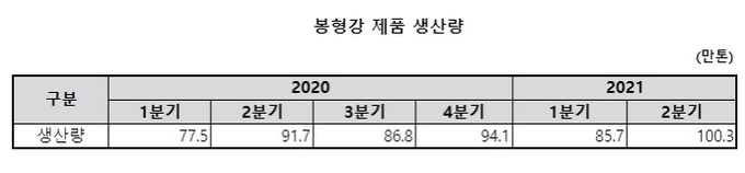 자료 : 동국제강