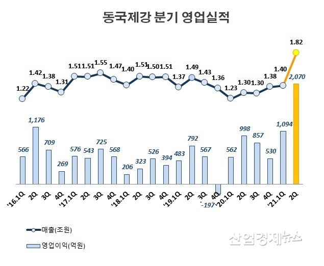 자료 : 동국제강 사업보고서