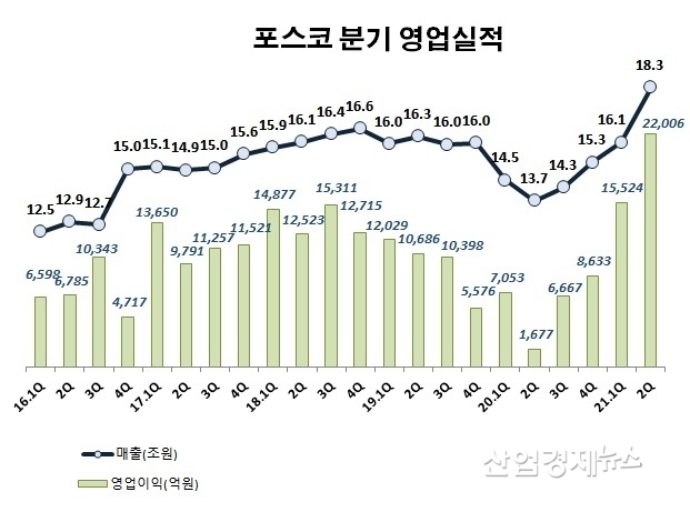 자료 : 포스코 사업보고서