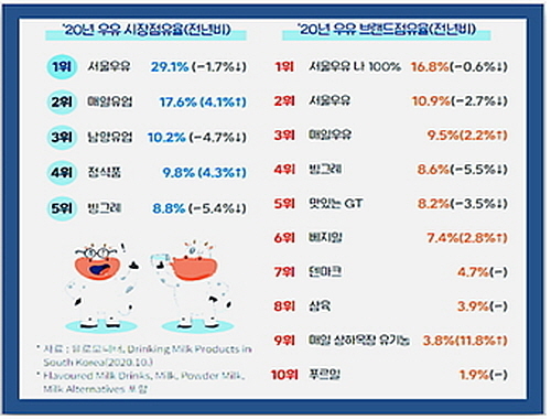 출처 : 한국농수산식품유통공사 식품산업통계정보