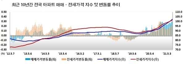 자료 : 한국부동산원