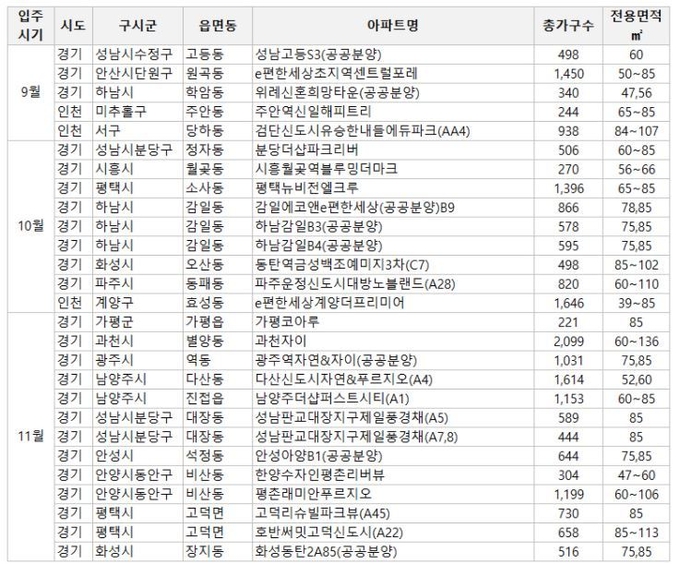 자료 : 부동산114