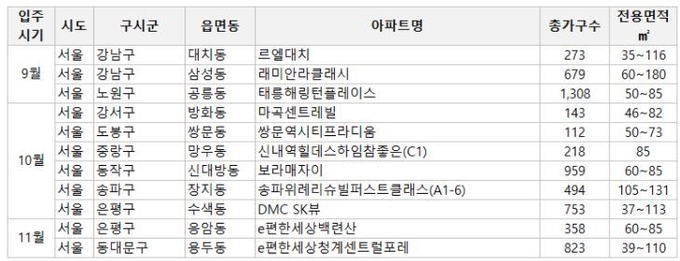 자료 : 부동산114