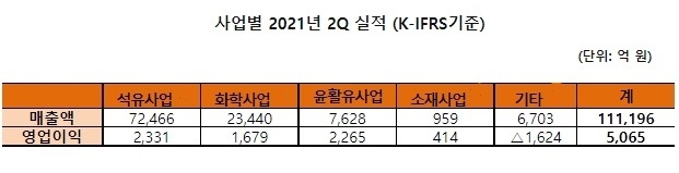 기타는 배터리사업, 석유개발사업 및 staff 비용포함. 자료 : SK이노베이션 실적발표 자료