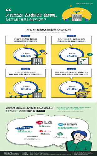‘기업의 친환경 활동, MZ세대의 생각은?’ 인포그래픽...<출처: 대학내일20대연구소>