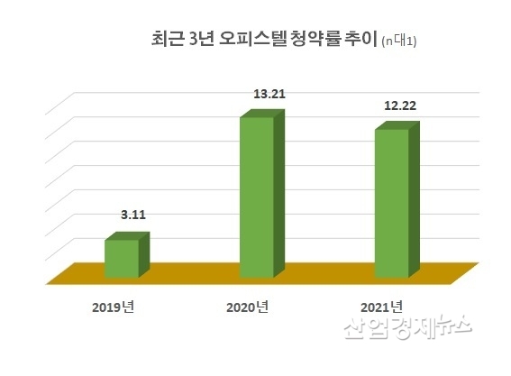 (2019.7 ~ 2021.9) 자료 : 리얼투데이
