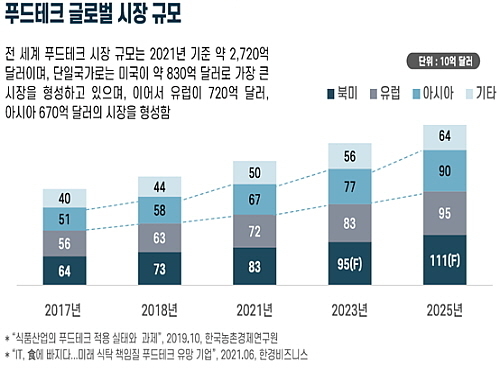 출처:aTFIS 식품시장뉴스레터(2021.8월2주, 푸드테크와 식품산업)