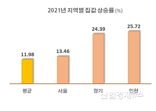 자료 : 부동산114