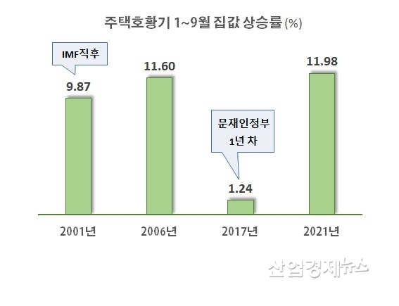 자료 : 부동산114